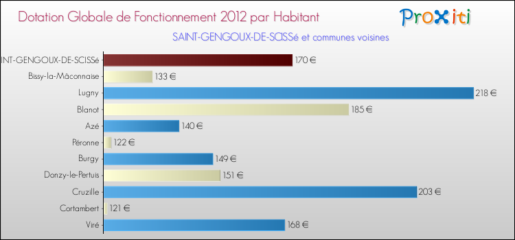 Montant des dotations globales de fonctionnement DGF par Habitant pour SAINT-GENGOUX-DE-SCISSé et les communes proches Comparaison des des dotations globales de fonctionnement DGF par habitant pour SAINT-GENGOUX-DE-SCISSé et les communes voisines