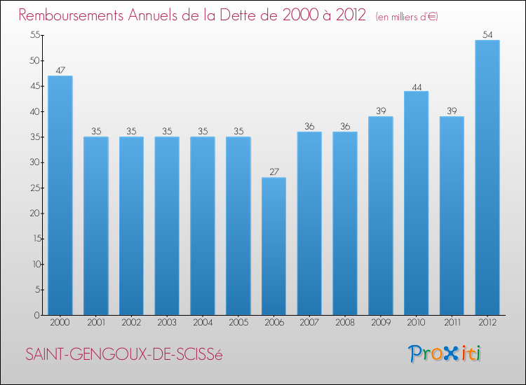 Evolution de l'annuité de la dette pour la commune de SAINT-GENGOUX-DE-SCISSé de 2000 à 2012 Annuités de la dette pour SAINT-GENGOUX-DE-SCISSé de 2000 à 2012