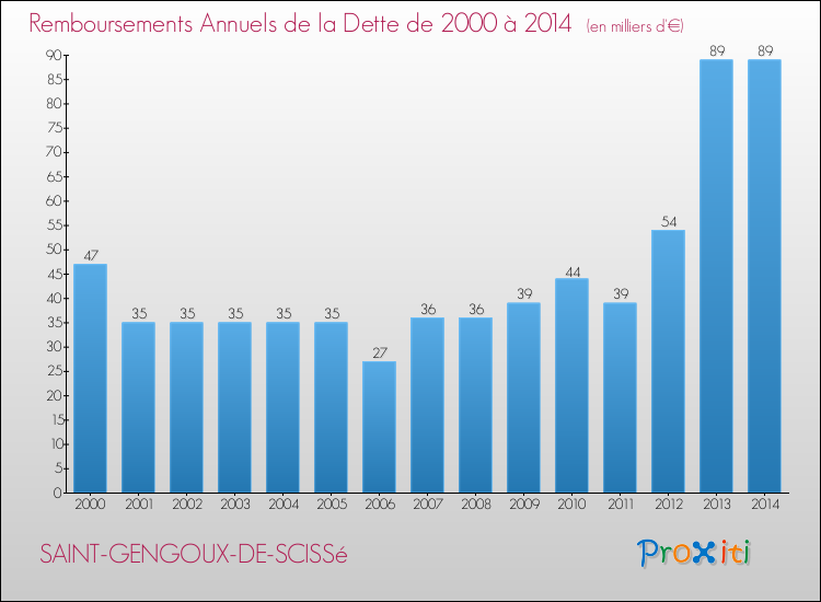 Evolution de l'annuité de la dette pour la commune de SAINT-GENGOUX-DE-SCISSé de 2000 à 2014 Annuités de la dette pour SAINT-GENGOUX-DE-SCISSé de 2000 à 2014