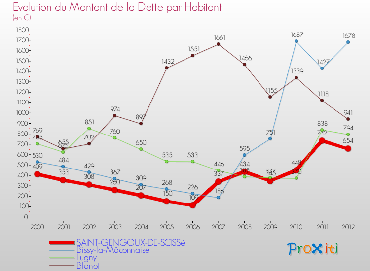 Evolution de la dette par habitant pour la commune de SAINT-GENGOUX-DE-SCISSé et les communes proches de 2000 à 2012 Comparaison de la dette par habitant pour SAINT-GENGOUX-DE-SCISSé et les communes voisines de 2000 à 2012