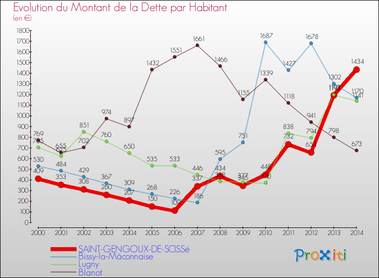 Evolution de la dette par habitant pour la commune de SAINT-GENGOUX-DE-SCISSé et les communes proches de 2000 à 2014 Comparaison de la dette par habitant pour SAINT-GENGOUX-DE-SCISSé et les communes voisines de 2000 à 2014