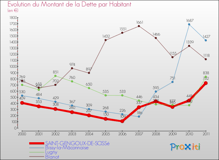 Evolution de la dette par habitant pour la commune de SAINT-GENGOUX-DE-SCISSé et les communes proches Comparaison de la dette par habitant pour SAINT-GENGOUX-DE-SCISSé et les communes voisines