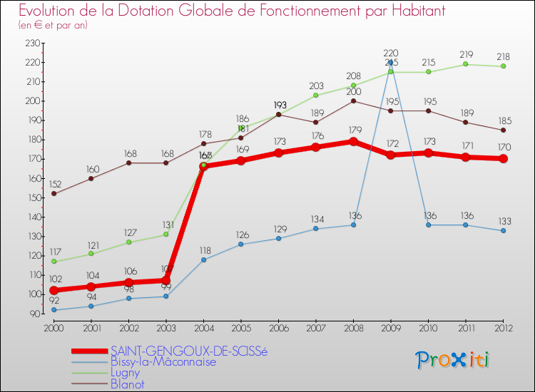 Evolution et montant de la dotation globale de fonctionnement par Habitant pour SAINT-GENGOUX-DE-SCISSé et les communes proches Comparaison des dotations globales de fonctionnement par habitant pour SAINT-GENGOUX-DE-SCISSé et les communes voisines