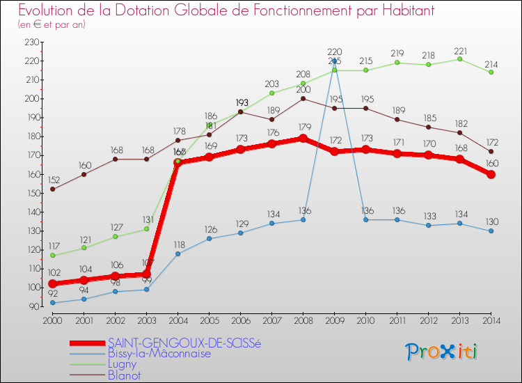 Evolution et montant de la dotation globale de fonctionnement par Habitant pour SAINT-GENGOUX-DE-SCISSé et les communes proches de 2000 à 2014. Comparaison des dotations globales de fonctionnement par habitant pour SAINT-GENGOUX-DE-SCISSé et les communes voisines de 2000 à 2014.
