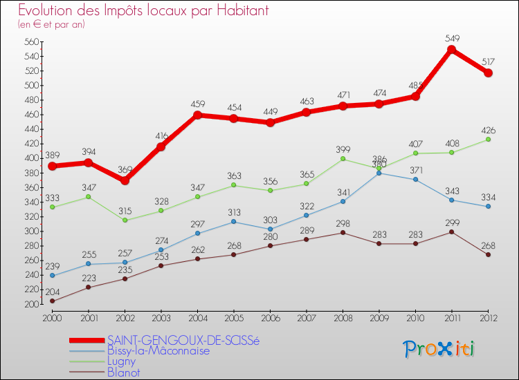 Evolution et montant des impôts locaux par Habitant pour SAINT-GENGOUX-DE-SCISSé et les communes proches Comparaison des impôts locaux par habitant pour SAINT-GENGOUX-DE-SCISSé et les communes voisines