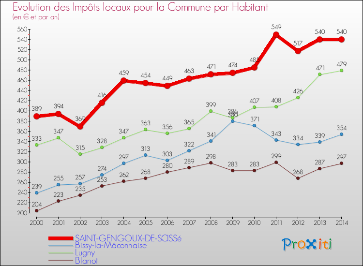 Evolution et montant des impôts locaux par Habitant pour SAINT-GENGOUX-DE-SCISSé et les communes proches de 2000 à 2014 Comparaison des impôts locaux par habitant pour SAINT-GENGOUX-DE-SCISSé et les communes voisines de 2000 à 2014