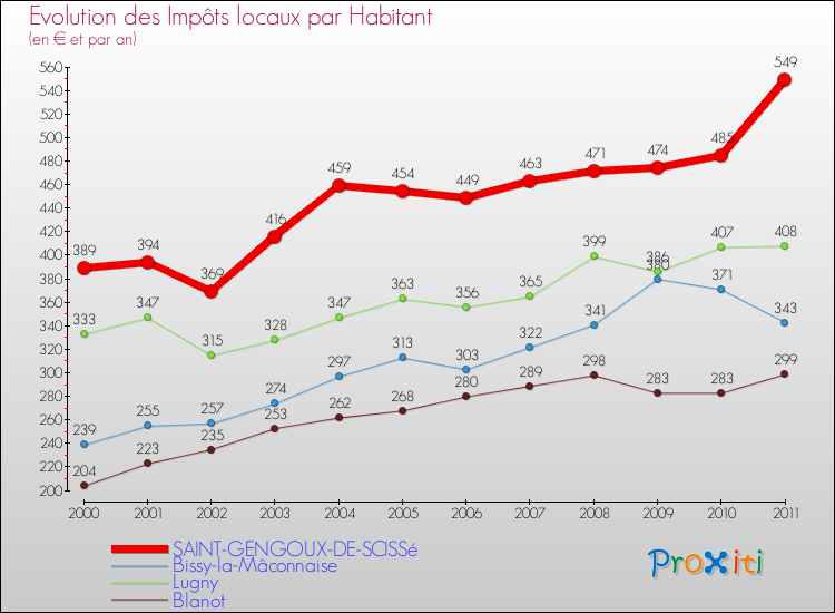 Evolution et montant des impôts locaux par Habitant pour SAINT-GENGOUX-DE-SCISSé et les communes proches Comparaison des impôts locaux par habitant pour SAINT-GENGOUX-DE-SCISSé et les communes voisines