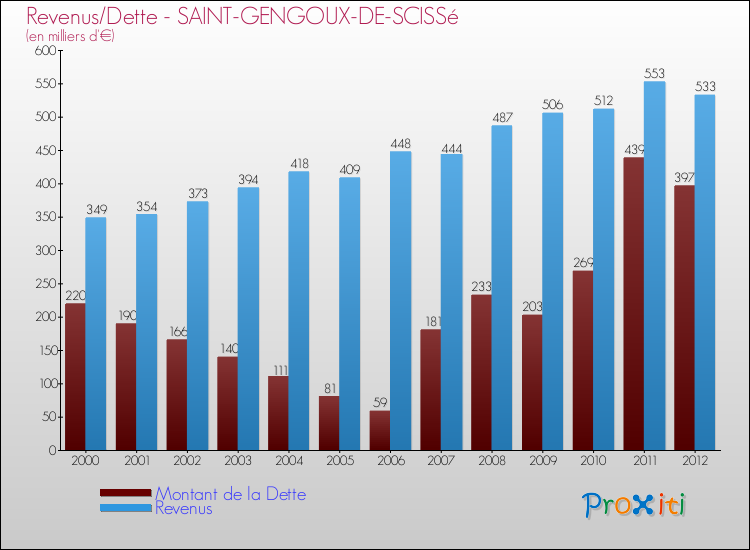 Evolution comparée de la dette et des revenus pour la commune de SAINT-GENGOUX-DE-SCISSé de 2000 à 2012 Comparaison de la dette et des revenus pour SAINT-GENGOUX-DE-SCISSé de 2000 à 2012