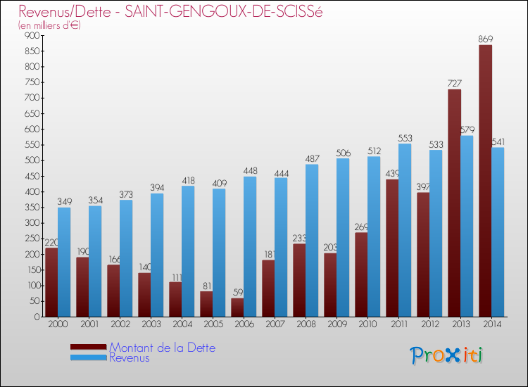 Evolution comparée de la dette et des revenus pour la commune de SAINT-GENGOUX-DE-SCISSé de 2000 à 2014 Comparaison de la dette et des revenus pour SAINT-GENGOUX-DE-SCISSé de 2000 à 2014