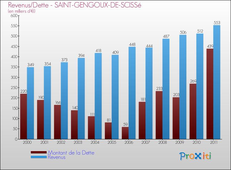 Evolution comparée de la dette et des revenus pour la commune de SAINT-GENGOUX-DE-SCISSé de 2000 à 2011 Comparaison de la dette et des revenus pour SAINT-GENGOUX-DE-SCISSé de 2000 à 2011
