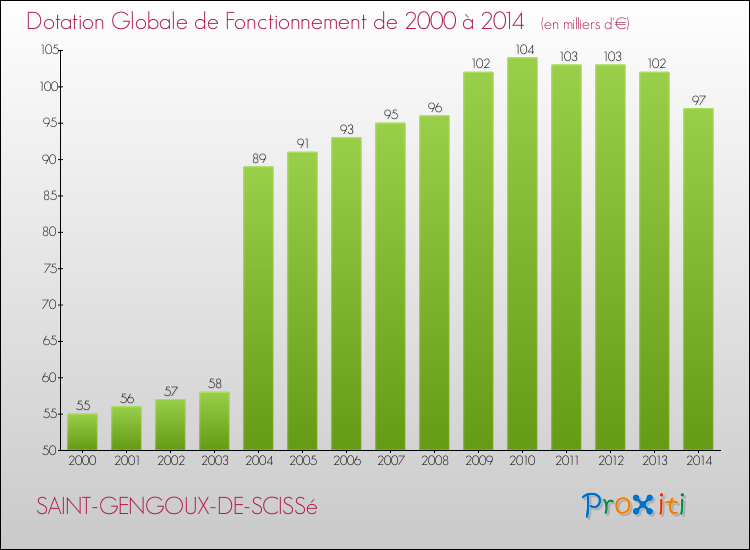 Evolution du montant de la Dotation Globale de Fonctionnement pour la commune de SAINT-GENGOUX-DE-SCISSé de 2000 à 2014 Evolution du montant de la Dotation Globale de Fonctionnement pour SAINT-GENGOUX-DE-SCISSé de 2000 à 2014