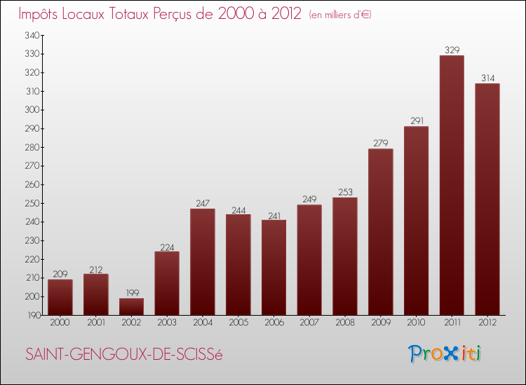 Evolution des Impôts Locaux pour la commune de SAINT-GENGOUX-DE-SCISSé de 2000 à 2012 Evolution des Impôts Locaux pour SAINT-GENGOUX-DE-SCISSé de 2000 à 2012
