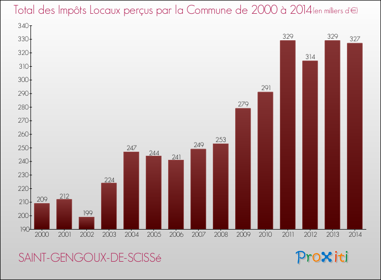 Evolution des Impôts Locaux pour la commune de SAINT-GENGOUX-DE-SCISSé de 2000 à 2014 Evolution des Impôts Locaux pour SAINT-GENGOUX-DE-SCISSé de 2000 à 2014