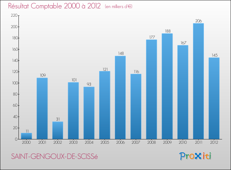 Evolution du résultat comptable pour la commune de SAINT-GENGOUX-DE-SCISSé de 2000 à 2012 Evolution du résultat comptable pour SAINT-GENGOUX-DE-SCISSé de 2000 à 2012