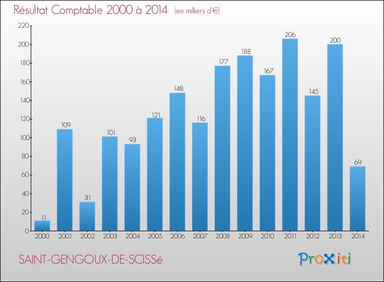 Evolution du résultat comptable pour la commune de SAINT-GENGOUX-DE-SCISSé de 2000 à 2014 Evolution du résultat comptable pour SAINT-GENGOUX-DE-SCISSé de 2000 à 2014