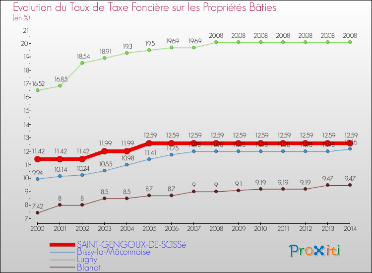 Evolution du taux de la taxe foncière sur le bati pour SAINT-GENGOUX-DE-SCISSé et les communes proches de 2000 à 2014 Comparaison des taux de taxe foncière sur le bati pour SAINT-GENGOUX-DE-SCISSé et les communes voisines de 2000 à 2014