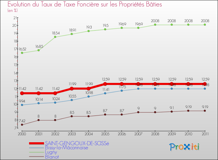 Evolution du taux de la taxe foncière sur le bati pour SAINT-GENGOUX-DE-SCISSé et les communes proches Comparaison des taux de taxe foncière sur le bati pour SAINT-GENGOUX-DE-SCISSé et les communes voisines