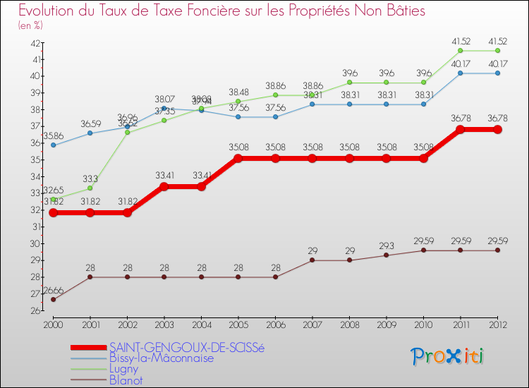 Evolution du taux de la taxe foncière sur les immeubles et terrains non batis pour SAINT-GENGOUX-DE-SCISSé et les communes proches de 2000 à 2012 Comparaison des taux de la taxe foncière sur les immeubles et terrains non batis pour SAINT-GENGOUX-DE-SCISSé et les communes voisines de 2000 à 2012