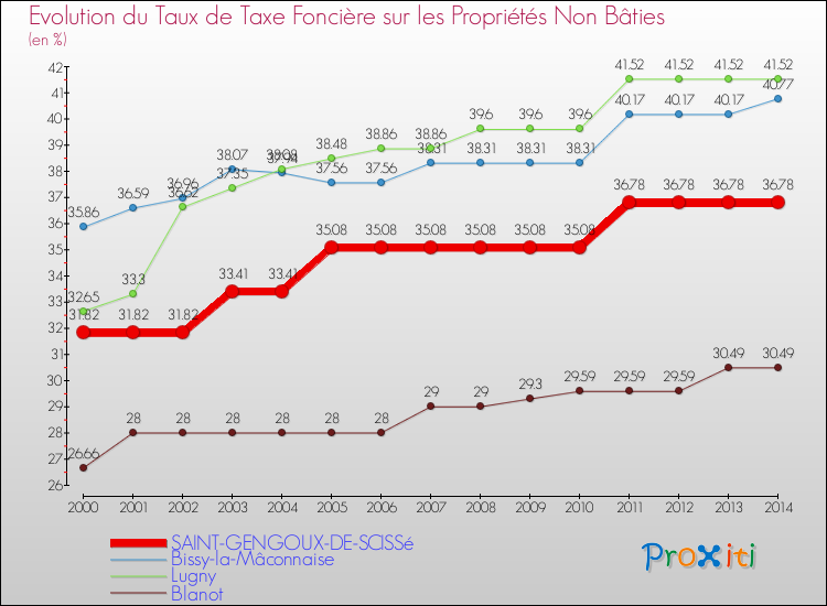 Evolution du taux de la taxe foncière sur les immeubles et terrains non batis pour SAINT-GENGOUX-DE-SCISSé et les communes proches de 2000 à 2014 Comparaison des taux de la taxe foncière sur les immeubles et terrains non batis pour SAINT-GENGOUX-DE-SCISSé et les communes voisines de 2000 à 2014