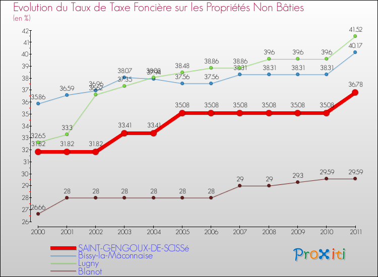 Evolution du taux de la taxe foncière sur les immeubles et terrains non batis pour SAINT-GENGOUX-DE-SCISSé et les communes proches Comparaison des taux de la taxe foncière sur les immeubles et terrains non batis pour SAINT-GENGOUX-DE-SCISSé et les communes voisines