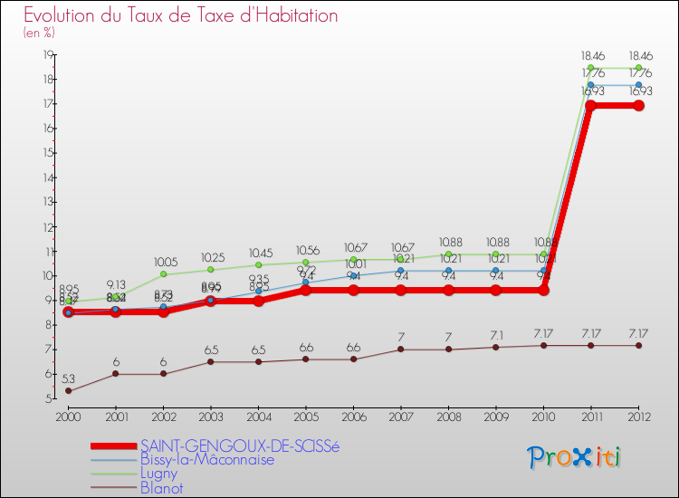 Evolution du taux de la taxe d'habitation pour SAINT-GENGOUX-DE-SCISSé et les communes proches Comparaison des taux de la taxe d'habitation pour SAINT-GENGOUX-DE-SCISSé et les communes voisines