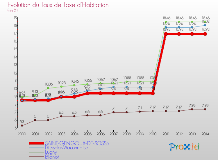 Evolution du taux de la taxe d'habitation pour SAINT-GENGOUX-DE-SCISSé et les communes proches de 2000 à 2014 Comparaison des taux de la taxe d'habitation pour SAINT-GENGOUX-DE-SCISSé et les communes voisines de 2000 à 2014