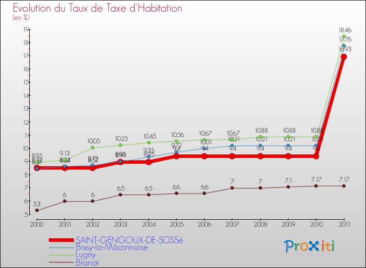 Evolution du taux de la taxe d'habitation pour SAINT-GENGOUX-DE-SCISSé et les communes proches Comparaison des taux de la taxe d'habitation pour SAINT-GENGOUX-DE-SCISSé et les communes voisines