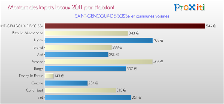 Montant des impôts locaux par Habitant pour SAINT-GENGOUX-DE-SCISSé et les communes proches Comparaison des impôts locaux par habitant pour SAINT-GENGOUX-DE-SCISSé et les communes voisines