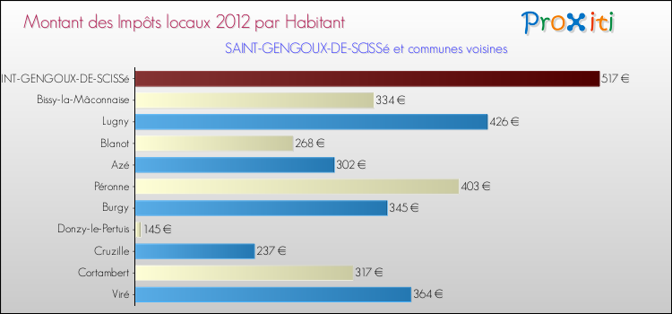 Montant des impôts locaux par Habitant pour SAINT-GENGOUX-DE-SCISSé et les communes proches Comparaison des impôts locaux par habitant pour SAINT-GENGOUX-DE-SCISSé et les communes voisines
