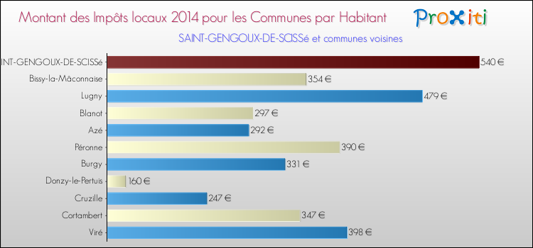 Montant des impôts locaux par Habitant pour SAINT-GENGOUX-DE-SCISSé et les communes proches en 2014 Comparaison des impôts locaux par habitant pour SAINT-GENGOUX-DE-SCISSé et les communes voisines en 2014