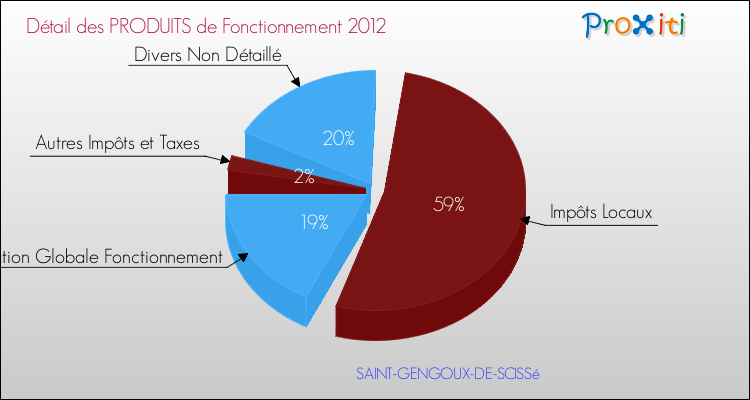 Décomposition du Budget de Fonctionnement 2012 de la commune de SAINT-GENGOUX-DE-SCISSé Budget de Fonctionnement 2012 pour la commune de SAINT-GENGOUX-DE-SCISSé