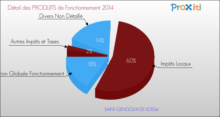 Décomposition du Budget de Fonctionnement 2014 de la commune de SAINT-GENGOUX-DE-SCISSé Budget de Fonctionnement 2014 pour la commune de SAINT-GENGOUX-DE-SCISSé