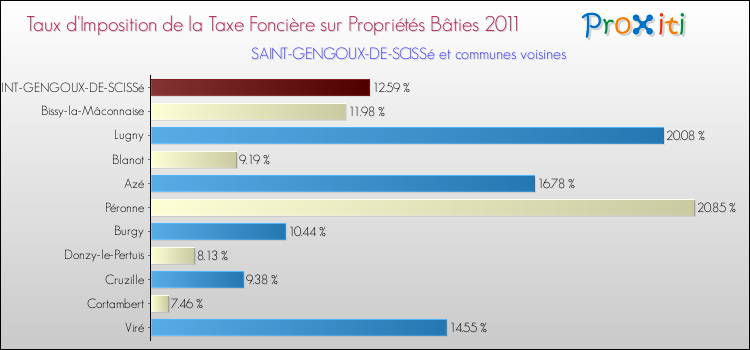 Taux d'imposition de la taxe foncière sur le bati 2011 pour SAINT-GENGOUX-DE-SCISSé et les communes proches Comparaison des taux d'imposition de la taxe foncière sur le bati 2011 pour SAINT-GENGOUX-DE-SCISSé et les communes voisines