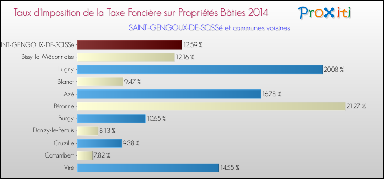 Taux d'imposition de la taxe foncière sur le bati 2014 pour SAINT-GENGOUX-DE-SCISSé et les communes proches Comparaison des taux d'imposition de la taxe foncière sur le bati 2014 pour SAINT-GENGOUX-DE-SCISSé et les communes voisines