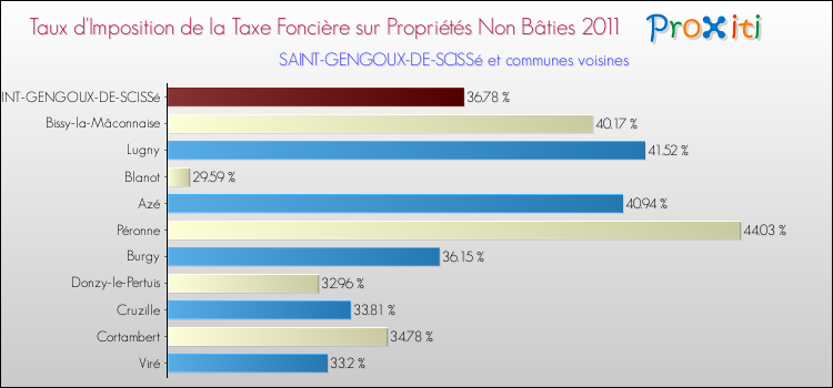 Taux d'imposition de la taxe foncière sur les immeubles et terrains non batis 2011 pour SAINT-GENGOUX-DE-SCISSé et les communes proches Comparaison des taux d'imposition de la taxe foncière sur les immeubles et terrains non batis 2011 pour SAINT-GENGOUX-DE-SCISSé et les communes voisines