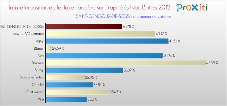 Taux d'imposition de la taxe foncière sur les immeubles et terrains non batis 2012 pour SAINT-GENGOUX-DE-SCISSé et les communes proches Comparaison des taux d'imposition de la taxe foncière sur les immeubles et terrains non batis 2012 pour SAINT-GENGOUX-DE-SCISSé et les communes voisines