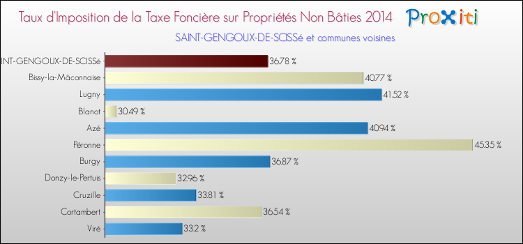Taux d'imposition de la taxe foncière sur les immeubles et terrains non batis 2014 pour SAINT-GENGOUX-DE-SCISSé et les communes proches Comparaison des taux d'imposition de la taxe foncière sur les immeubles et terrains non batis 2014 pour SAINT-GENGOUX-DE-SCISSé et les communes voisines