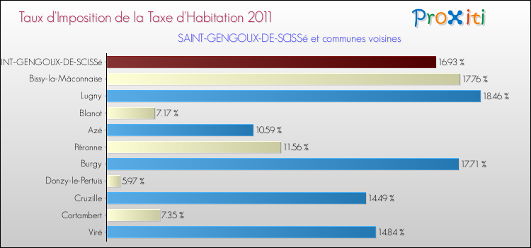 Taux d'imposition de la taxe d'habitation 2011 pour SAINT-GENGOUX-DE-SCISSé et les communes proches Comparaison des taux d'imposition de la taxe d'habitation 2011 pour SAINT-GENGOUX-DE-SCISSé et les communes voisines
