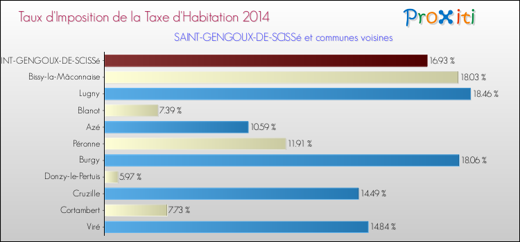 Taux d'imposition de la taxe d'habitation 2014 pour SAINT-GENGOUX-DE-SCISSé et les communes proches Comparaison des taux d'imposition de la taxe d'habitation 2014 pour SAINT-GENGOUX-DE-SCISSé et les communes voisines