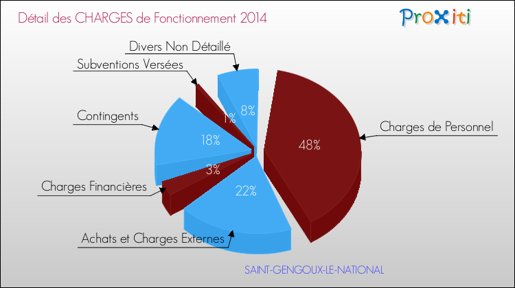 Décomposition des Charges de Fonctionnement 2014 de la commune de SAINT-GENGOUX-LE-NATIONAL Charges de Fonctionnement 2014 pour la commune de SAINT-GENGOUX-LE-NATIONAL