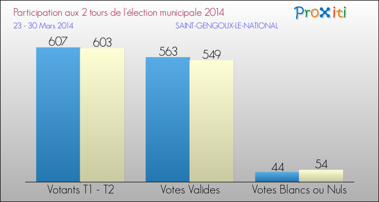Participation comparée des 2 tours des Elections Municipales 2014 de la commune de SAINT-GENGOUX-LE-NATIONAL Elections Municipales 2014 - Participation comparée des 2 tours pour la commune de SAINT-GENGOUX-LE-NATIONAL