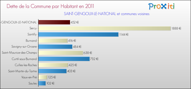 Dette par habitant de la commune en 2011 pour SAINT-GENGOUX-LE-NATIONAL et les communes proches Comparaison de la dette par habitant de la commune en 2011 pour SAINT-GENGOUX-LE-NATIONAL et les communes voisines