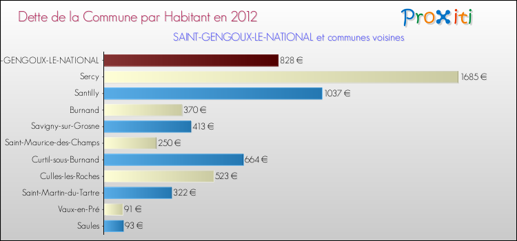 Dette par habitant de la commune en 2012 pour SAINT-GENGOUX-LE-NATIONAL et les communes proches Comparaison de la dette par habitant de la commune en 2012 pour SAINT-GENGOUX-LE-NATIONAL et les communes voisines