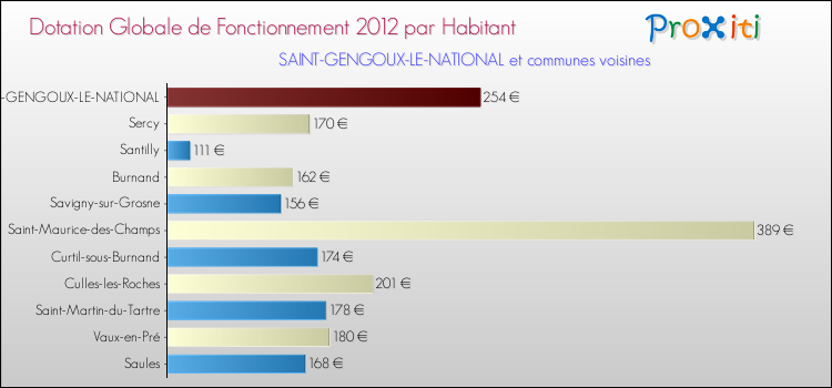 Montant des dotations globales de fonctionnement DGF par Habitant pour SAINT-GENGOUX-LE-NATIONAL et les communes proches Comparaison des des dotations globales de fonctionnement DGF par habitant pour SAINT-GENGOUX-LE-NATIONAL et les communes voisines