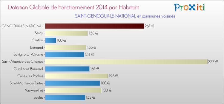 Montant des dotations globales de fonctionnement DGF par Habitant pour SAINT-GENGOUX-LE-NATIONAL et les communes proches en 2014. Comparaison des des dotations globales de fonctionnement DGF par habitant pour SAINT-GENGOUX-LE-NATIONAL et les communes voisines en 2014.