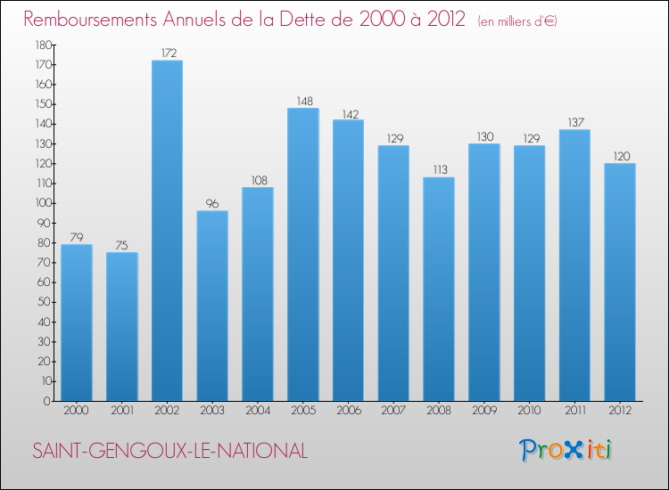 Evolution de l'annuité de la dette pour la commune de SAINT-GENGOUX-LE-NATIONAL de 2000 à 2012 Annuités de la dette pour SAINT-GENGOUX-LE-NATIONAL de 2000 à 2012