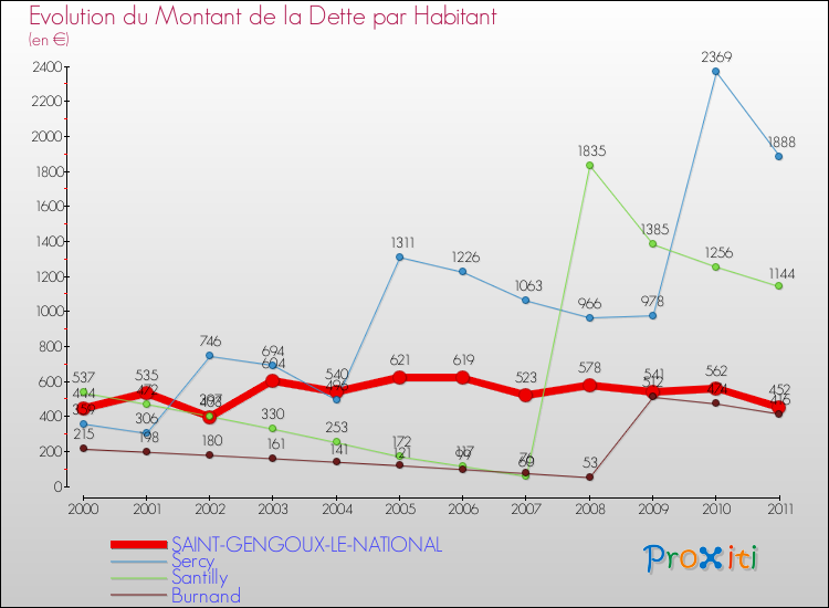 Evolution de la dette par habitant pour la commune de SAINT-GENGOUX-LE-NATIONAL et les communes proches Comparaison de la dette par habitant pour SAINT-GENGOUX-LE-NATIONAL et les communes voisines