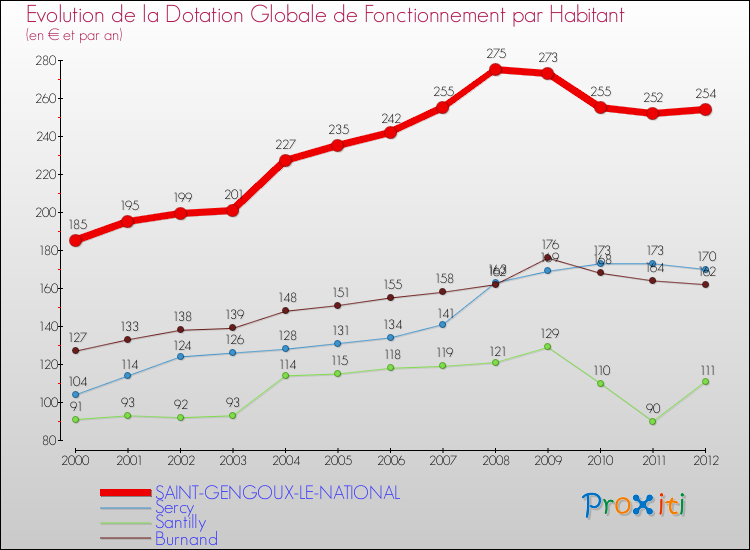 Evolution et montant de la dotation globale de fonctionnement par Habitant pour SAINT-GENGOUX-LE-NATIONAL et les communes proches Comparaison des dotations globales de fonctionnement par habitant pour SAINT-GENGOUX-LE-NATIONAL et les communes voisines