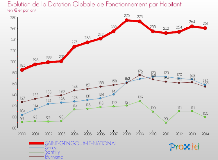 Evolution et montant de la dotation globale de fonctionnement par Habitant pour SAINT-GENGOUX-LE-NATIONAL et les communes proches de 2000 à 2014. Comparaison des dotations globales de fonctionnement par habitant pour SAINT-GENGOUX-LE-NATIONAL et les communes voisines de 2000 à 2014.