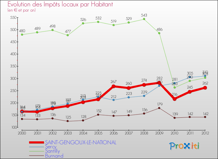 Evolution et montant des impôts locaux par Habitant pour SAINT-GENGOUX-LE-NATIONAL et les communes proches Comparaison des impôts locaux par habitant pour SAINT-GENGOUX-LE-NATIONAL et les communes voisines